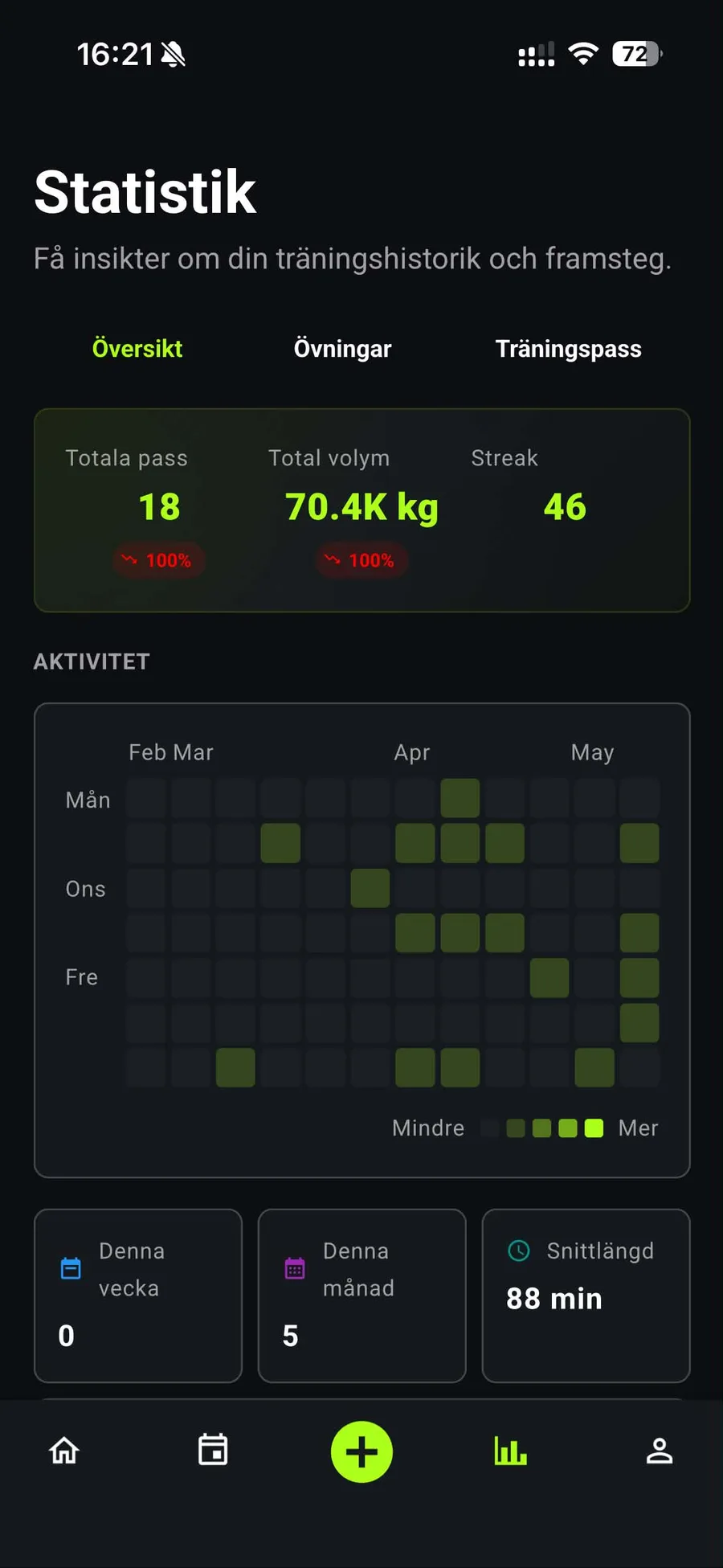 Statistics overview with totals and a GitHub style activity heatmap