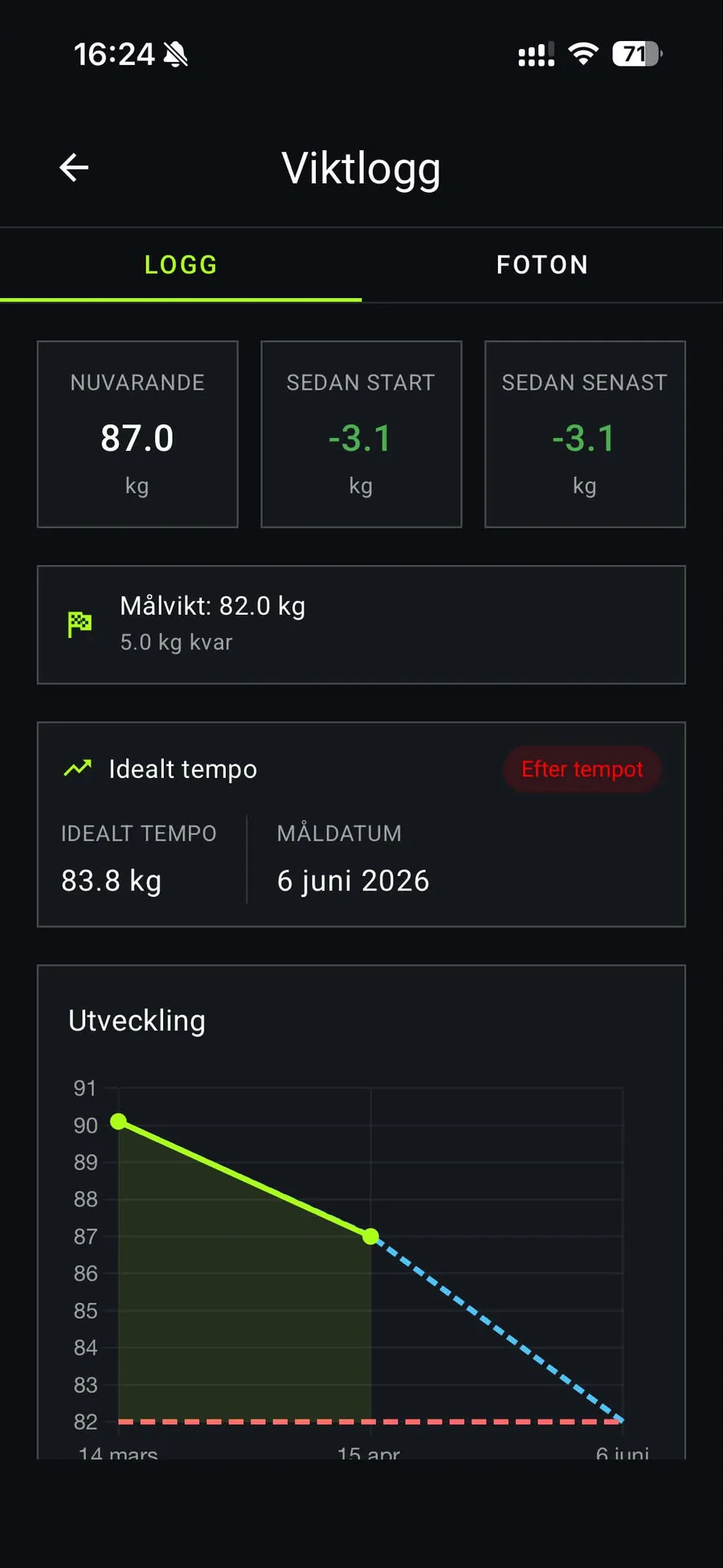 Weight log with current, since start, goal weight, ideal pace and progress chart